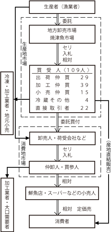 主な流通経路
