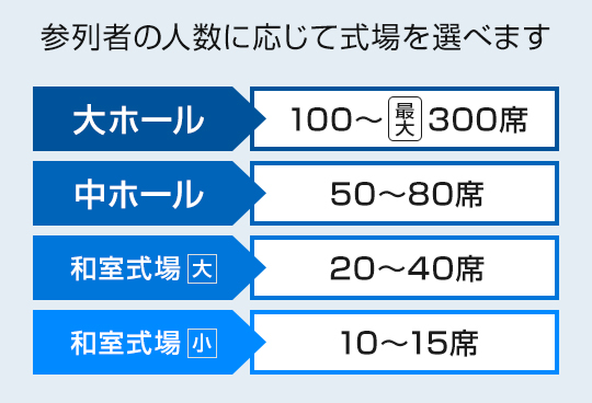 参列者の人数に応じて式場を選べます